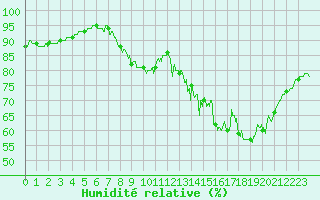 Courbe de l'humidit relative pour Lille (59)