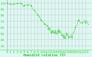 Courbe de l'humidit relative pour Aurillac (15)