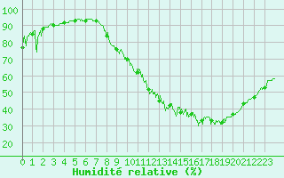 Courbe de l'humidit relative pour Gourdon (46)
