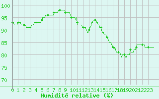 Courbe de l'humidit relative pour Roissy (95)