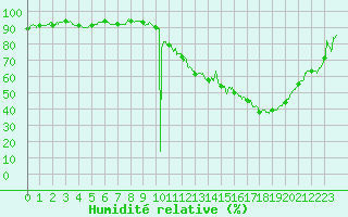 Courbe de l'humidit relative pour Saint-Etienne (42)