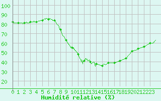 Courbe de l'humidit relative pour Quimper (29)