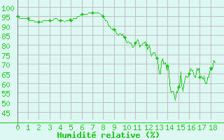 Courbe de l'humidit relative pour Ile du Levant (83)
