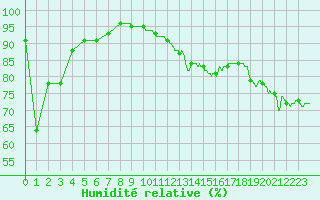 Courbe de l'humidit relative pour Ile du Levant (83)