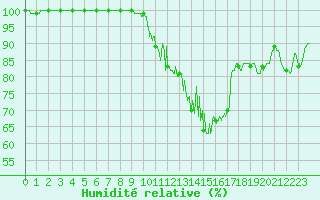 Courbe de l'humidit relative pour Langres (52) 