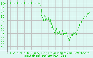 Courbe de l'humidit relative pour Condom (32)