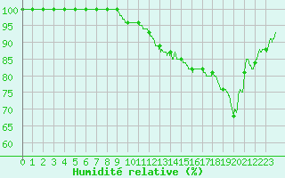 Courbe de l'humidit relative pour Langres (52) 