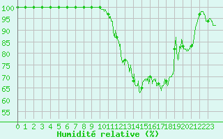 Courbe de l'humidit relative pour Belfort-Dorans (90)