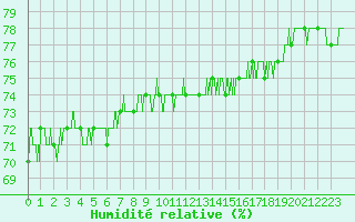 Courbe de l'humidit relative pour Cap de la Hague (50)