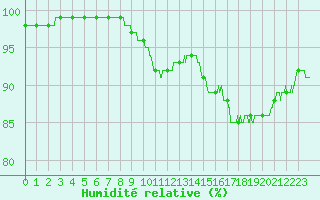 Courbe de l'humidit relative pour Dieppe (76)