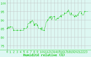 Courbe de l'humidit relative pour Saint-Dizier (52)