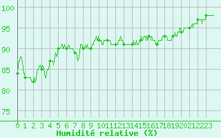Courbe de l'humidit relative pour Charleville-Mzires (08)