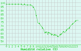 Courbe de l'humidit relative pour Ploumanac'h (22)