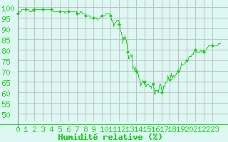 Courbe de l'humidit relative pour Pau (64)