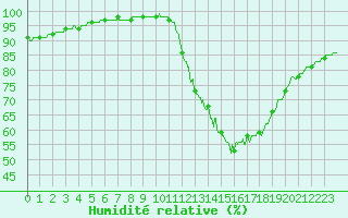 Courbe de l'humidit relative pour Vannes-Sn (56)