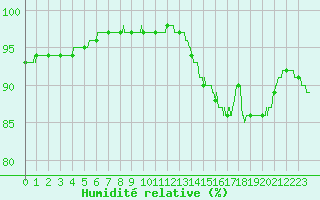 Courbe de l'humidit relative pour Lanvoc (29)