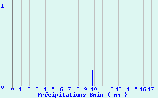 Diagramme des prcipitations pour Plesder (35)