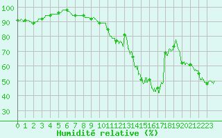 Courbe de l'humidit relative pour Caen (14)