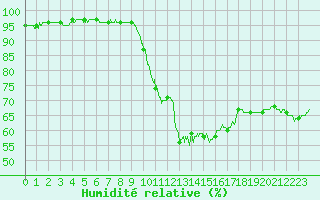 Courbe de l'humidit relative pour Biscarrosse (40)