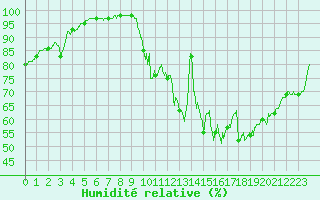 Courbe de l'humidit relative pour Rouen (76)