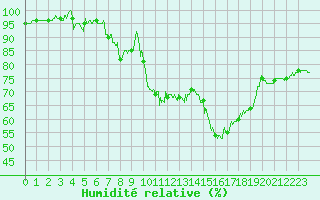 Courbe de l'humidit relative pour Bagnres-de-Luchon (31)