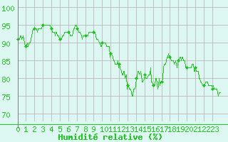 Courbe de l'humidit relative pour Lyon - Saint-Exupry (69)
