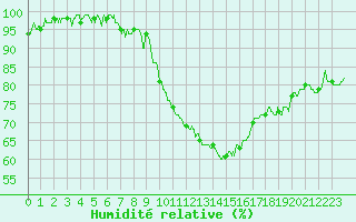 Courbe de l'humidit relative pour Ble / Mulhouse (68)