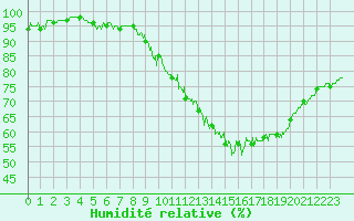 Courbe de l'humidit relative pour Rennes (35)