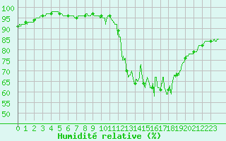 Courbe de l'humidit relative pour Chartres (28)