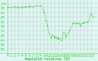 Courbe de l'humidit relative pour Porquerolles (83)