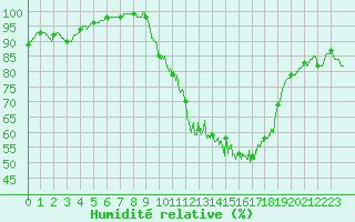 Courbe de l'humidit relative pour Langres (52) 
