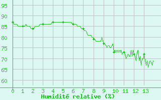 Courbe de l'humidit relative pour Berzme (07)