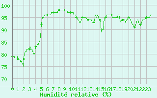 Courbe de l'humidit relative pour Niort (79)