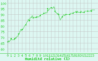 Courbe de l'humidit relative pour Quimper (29)