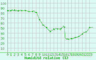 Courbe de l'humidit relative pour Bziers Cap d'Agde (34)