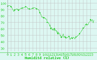 Courbe de l'humidit relative pour Besanon (25)