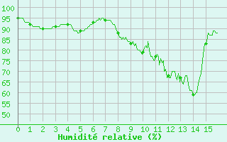 Courbe de l'humidit relative pour Changis (77)