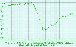Courbe de l'humidit relative pour Trappes (78)