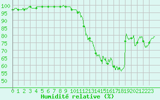 Courbe de l'humidit relative pour Chartres (28)