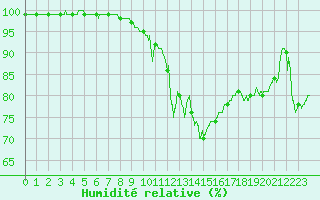 Courbe de l'humidit relative pour Nancy - Essey (54)