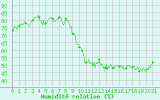 Courbe de l'humidit relative pour Roissy (95)
