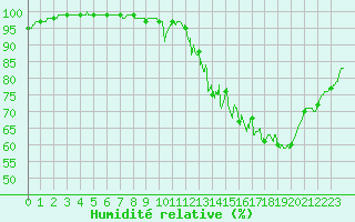 Courbe de l'humidit relative pour Limoges (87)
