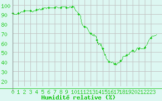 Courbe de l'humidit relative pour Carcassonne (11)
