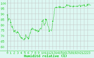 Courbe de l'humidit relative pour Aubenas - Lanas (07)