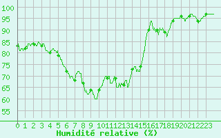 Courbe de l'humidit relative pour Ussel-Thalamy (19)