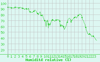 Courbe de l'humidit relative pour Ile Rousse (2B)