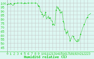 Courbe de l'humidit relative pour Rennes (35)