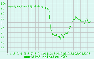Courbe de l'humidit relative pour Lannion (22)