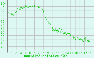 Courbe de l'humidit relative pour Ble / Mulhouse (68)