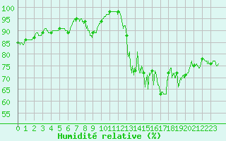 Courbe de l'humidit relative pour Mende - Chabrits (48)